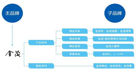 “方兴”隐退“金茂”启程 品牌提升 变革图远 北京品牌管理